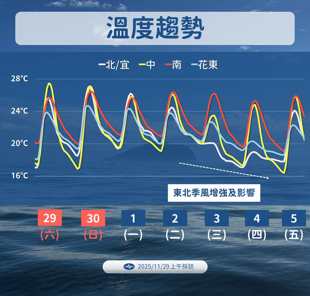 隨東北季風增強,中部以北12月4日清晨僅15度至17度。(圖/中央氣象署提供)