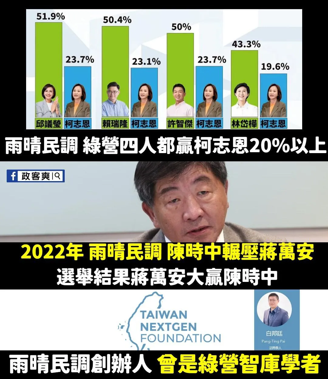 臉書粉專起底民調公司背景其創辦人曾是綠營智庫學者。（圖／政客爽臉書）