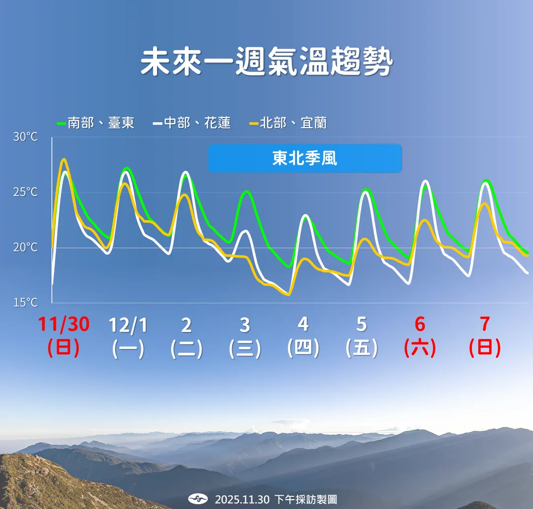 12月4日清晨最低溫下探15度,部分地區還會因輻射冷卻再降1度至2度。(圖/中央氣象署提供)