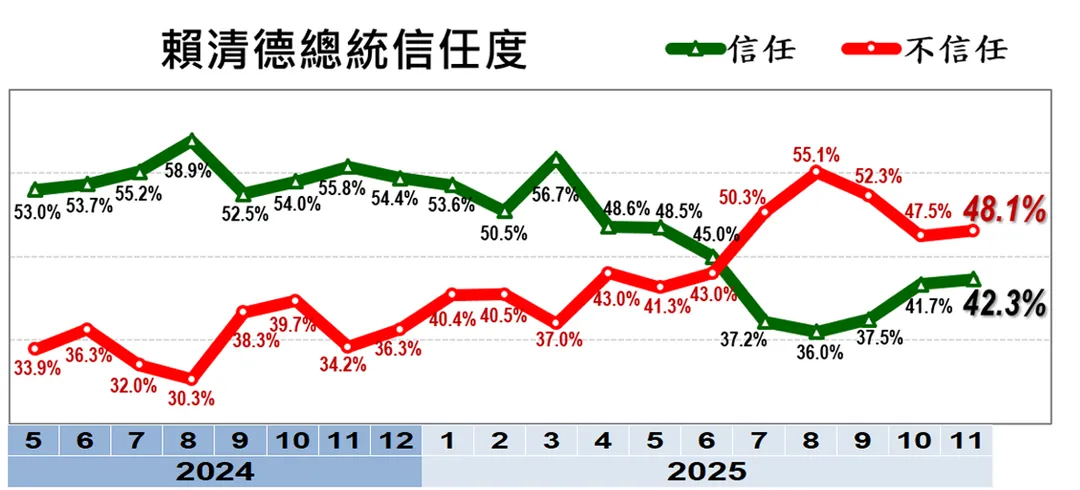 《美麗島電子報》公布最新民調顯示,民眾11 月對賴總統信任度。(美麗島電子報提供)