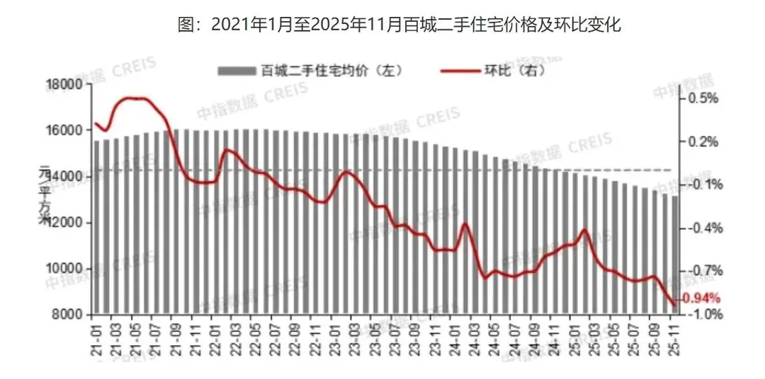 大陸中古屋價格仍未止跌。（圖／翻攝「中指數據」報告）