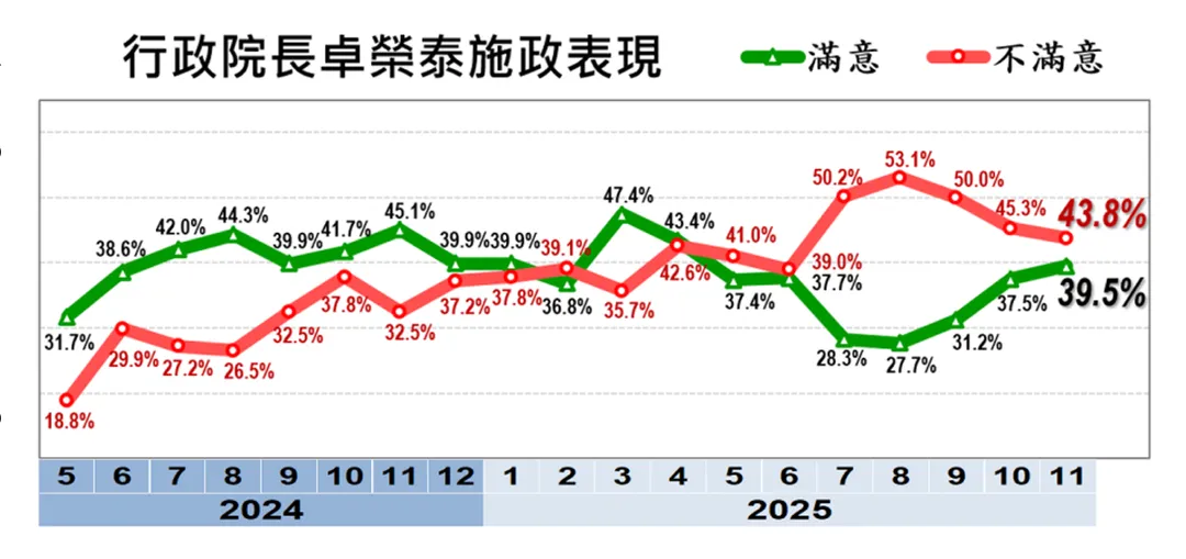 《美麗島電子報》公布最新民調顯示，民眾11月對行政院長卓榮泰施政表現。（美麗島電子報提供）