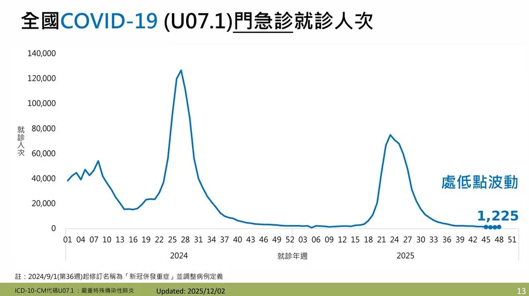 第48週新冠門急診就診計1,225人次，與前一週持平，主流變異株為NB.1.8.1。（圖／疾管署）