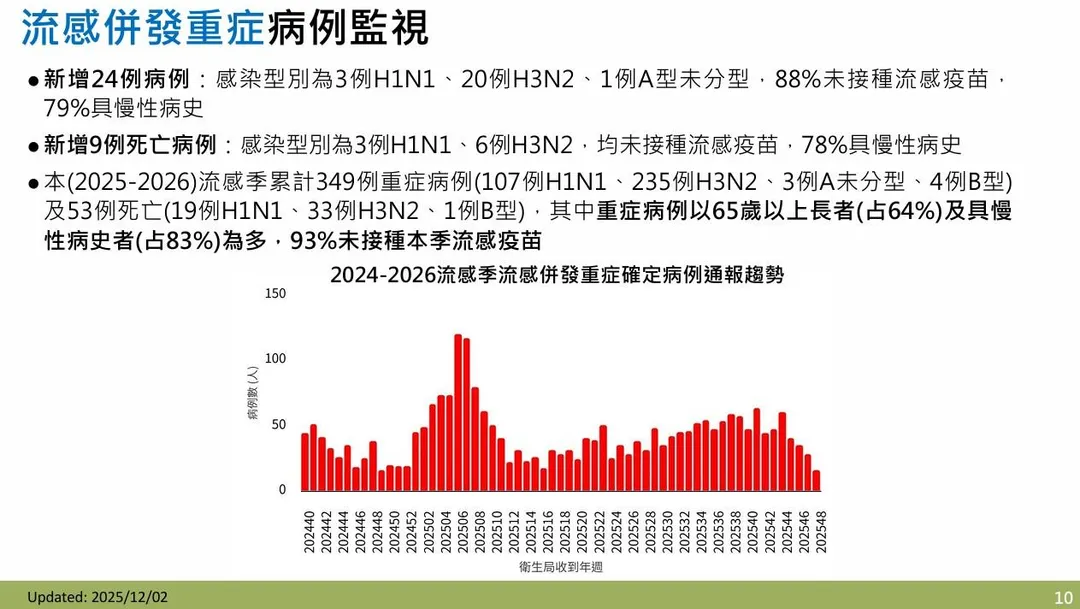 實驗室監測顯示，目前社區中呼吸道病原體以流感病毒為主，主要為A型H3N2，其次為B型及A型H1N1。（圖／疾管署）