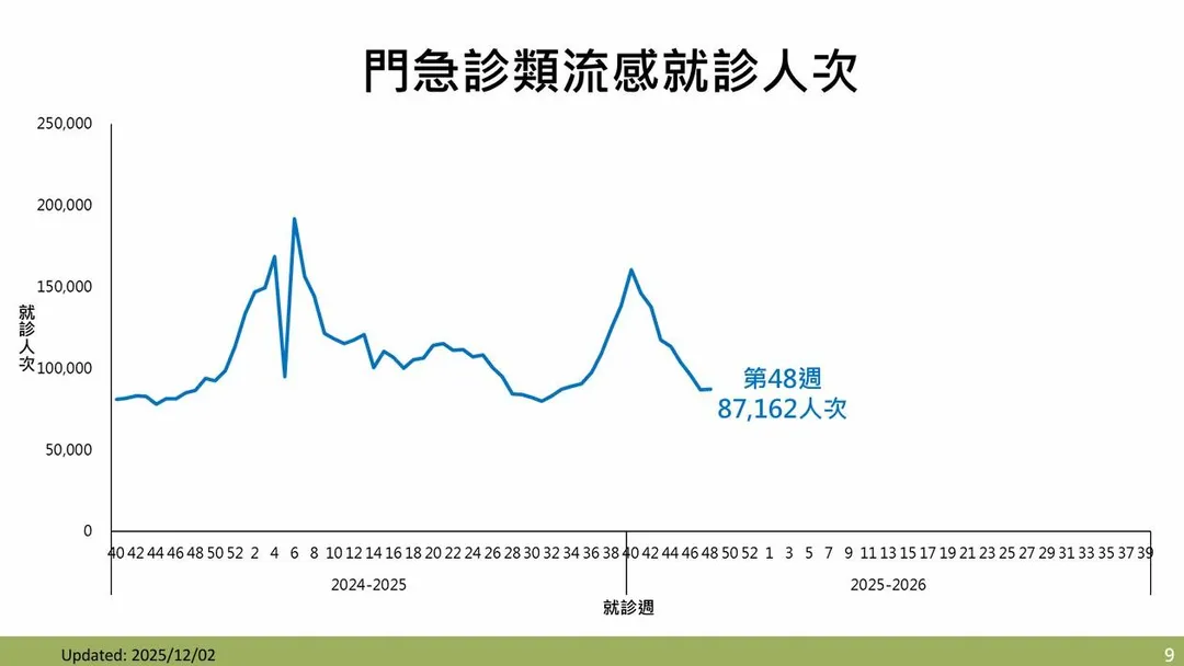 第48週（11/23-11/29）類流感門急診就診人次達87,162，與前一週相當。（圖／疾管署）