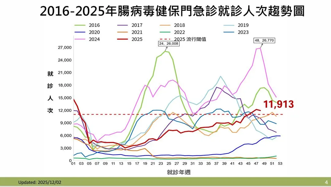 目前處於腸病毒流行期，第48週（11月23日至11月29日）門急診就診計11,913人次。（圖／疾管署）