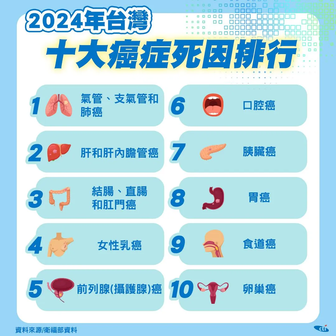 2024年台灣十大癌症死因排行。（圖／中天製圖）