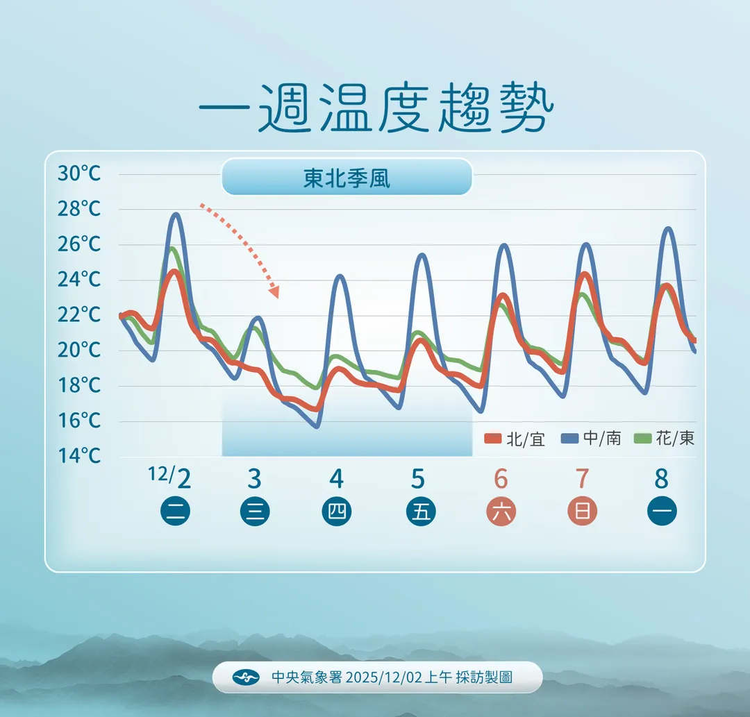 受東北季風影響，3日深夜至4日清晨跌回15度低溫。（圖／中央氣象署提供）