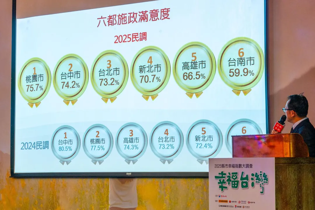 「2025年縣市幸福指數」滿意度排名。（圖/桃園市府提供）