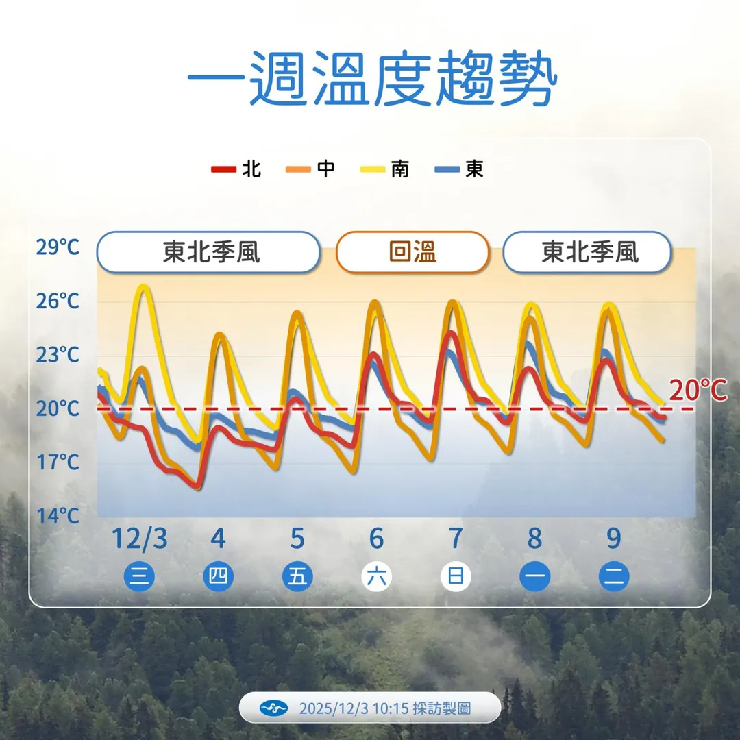 週四、週五東北季風持續影響，北部、宜蘭、花蓮地區天氣較涼。（圖／中央氣象署）