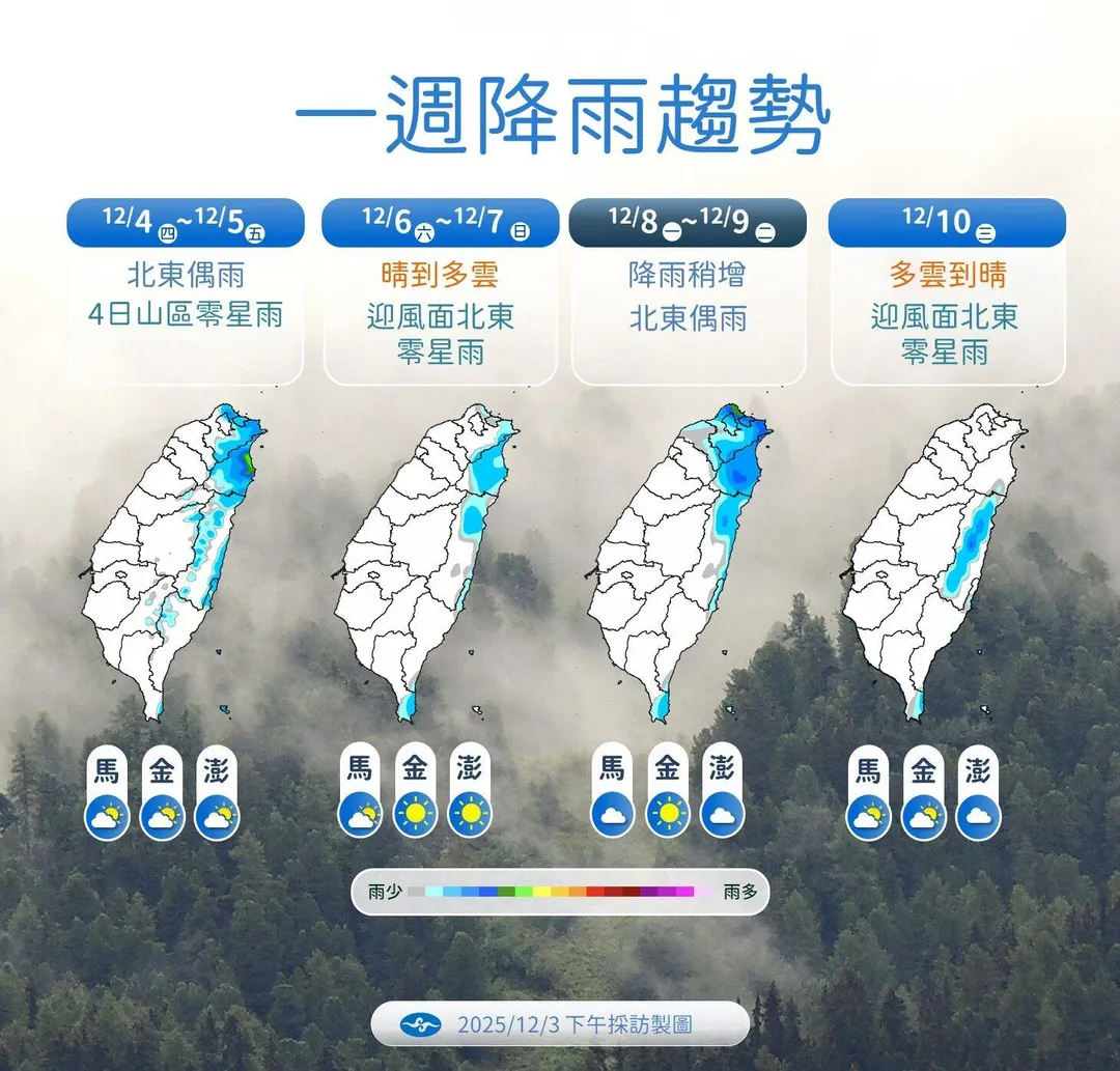 本週末東北季風短暫減弱，僅迎風面地區有零星雨勢，下週起雨量略多。（圖／中央氣象署提供）