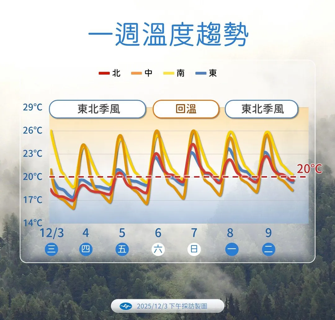 2波東北季風在本週末出現空檔，北部溫度可望回暖到24度左右。（圖／中央氣象署提供）