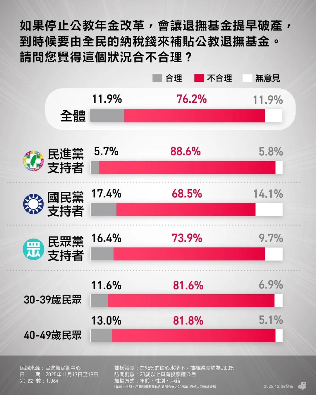 民進黨發布公教年改議題民調，對於退撫基金破產由全民買單的態度。（民進黨提供）