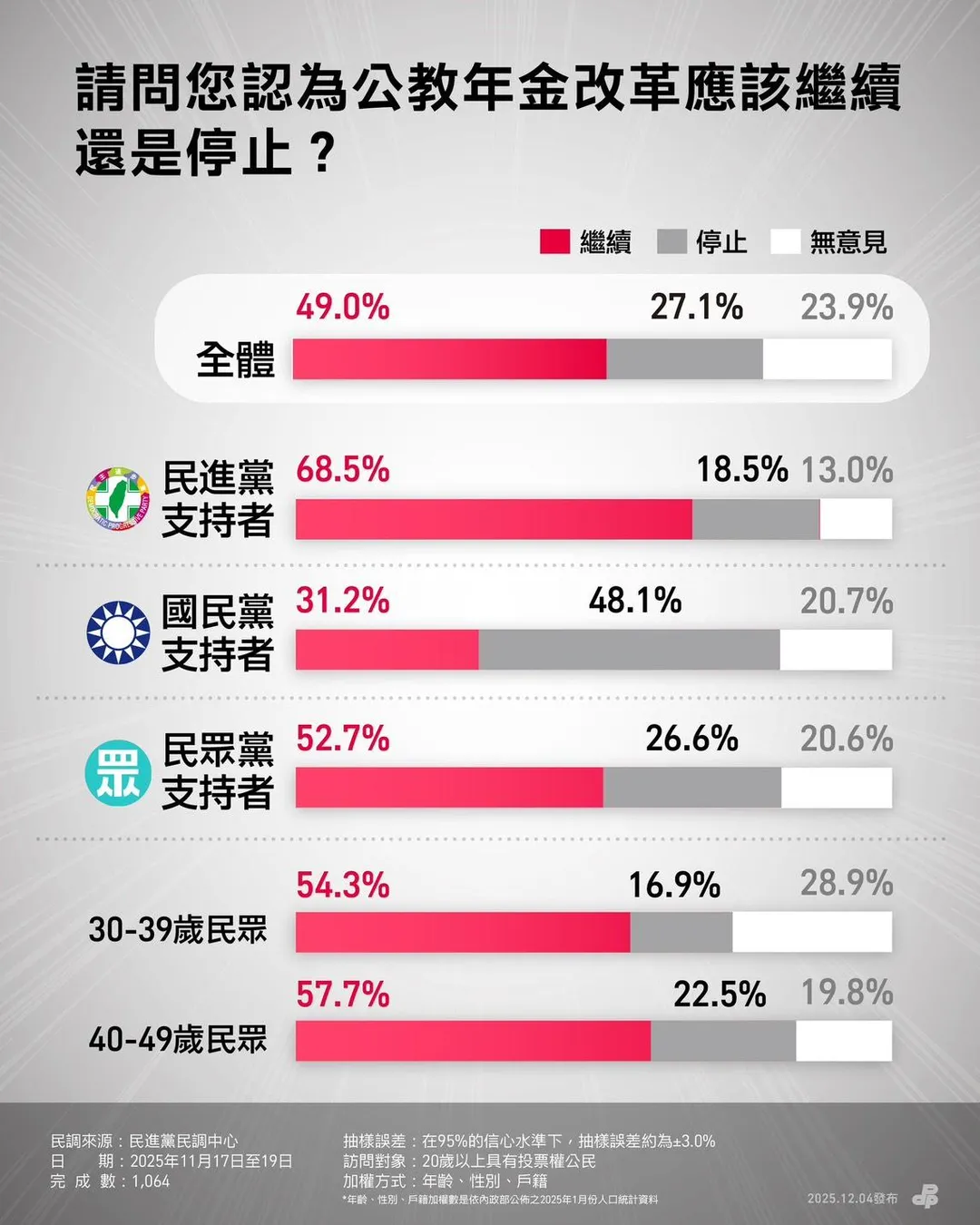 民進黨發布公教年改議題民調。（民進黨提供）