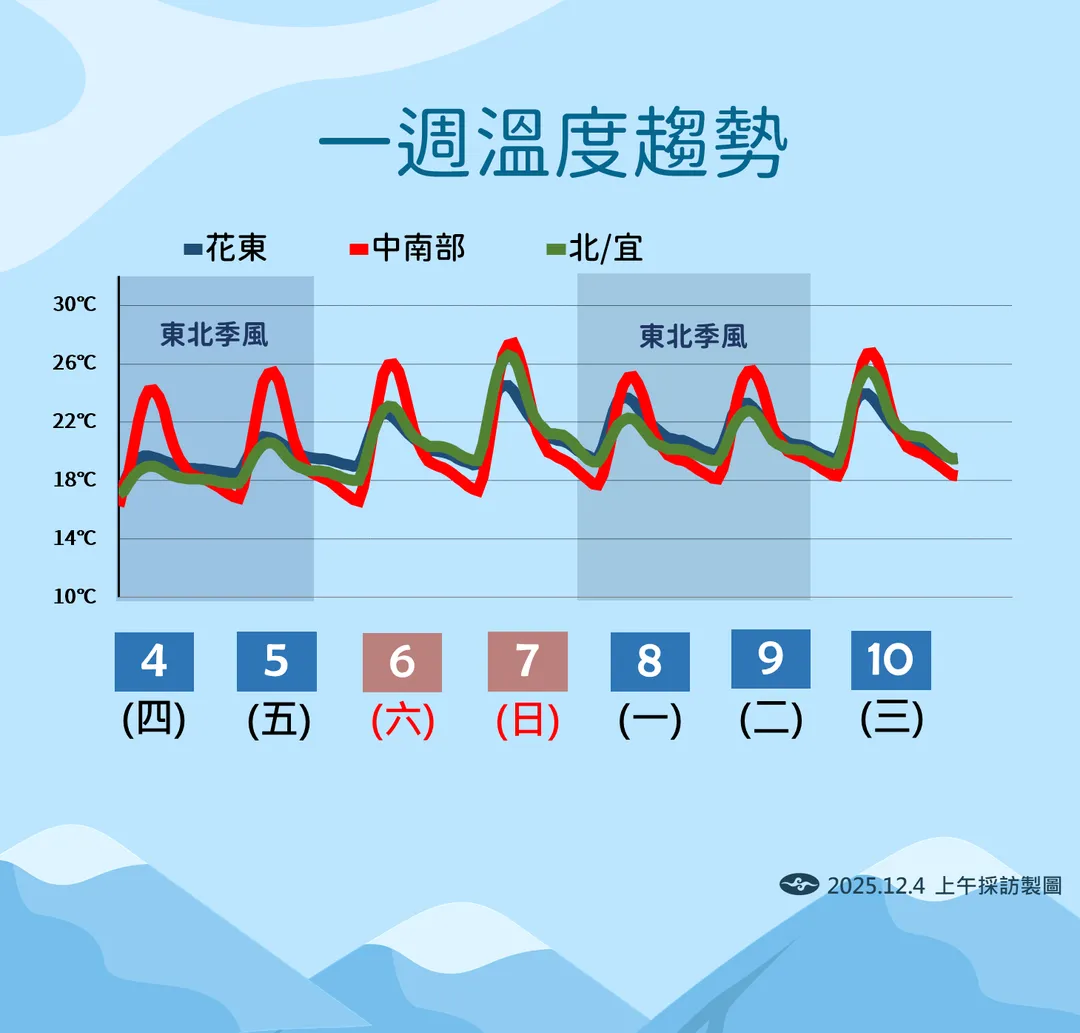 本週末東北季風轉弱，白天有機會回溫到25度至27度。（圖／中央氣象署提供）