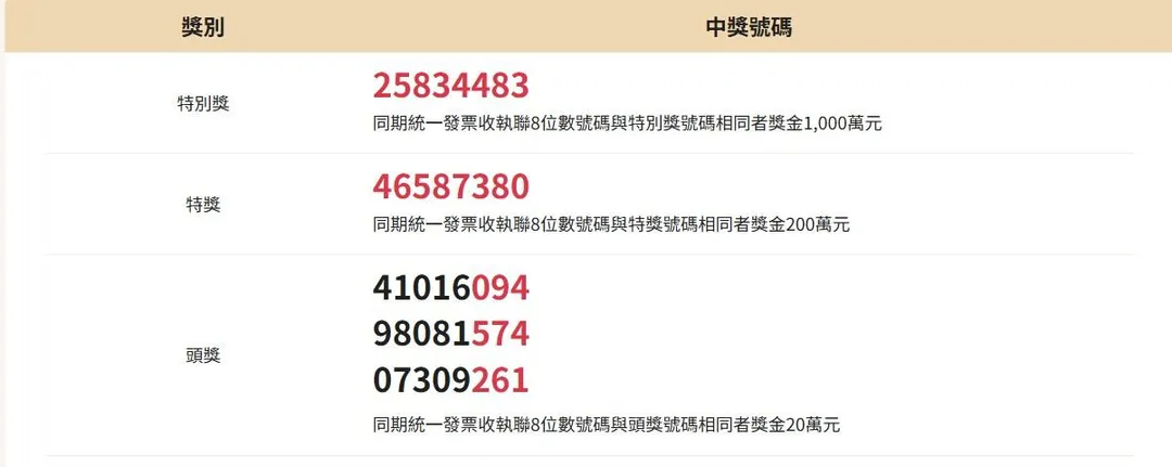 中獎號碼。（圖／財政部）
