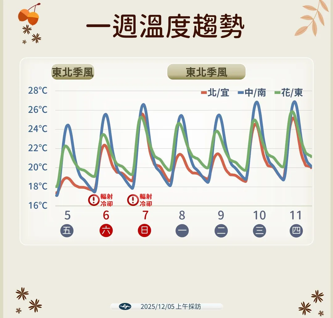 一週溫度趨勢。（圖/氣象署提供）