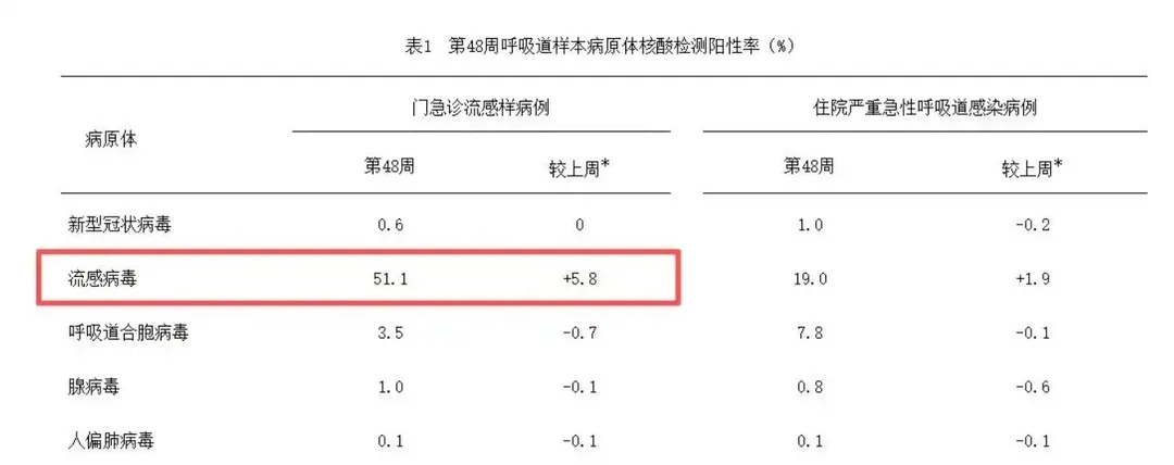 大陸流感病毒「陽性率達51.1%」。（圖／翻攝重慶晚報）