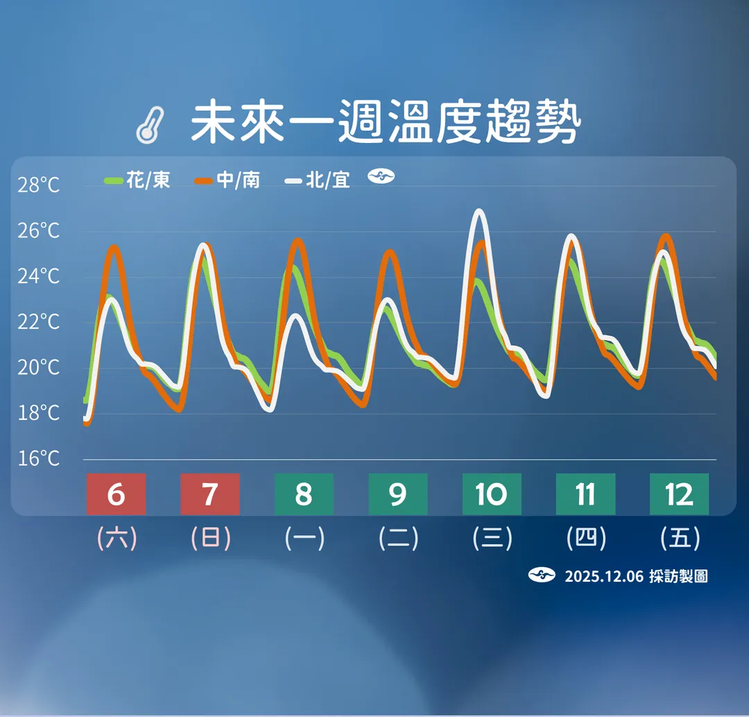 受東北季風影響，北部和宜蘭8日開始溫度降低，西半部也要提防輻射冷卻導致日夜溫差大。（圖／中央氣象署提供）