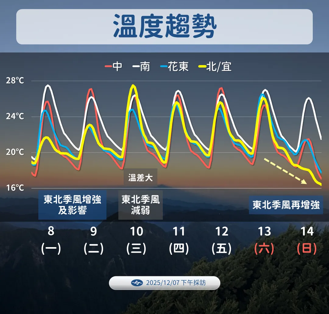 東北季風2波影響期間溫度偏低，尤其要注意下週末有機會出現今冬首個大陸冷氣團。（圖／中央氣象署提供）