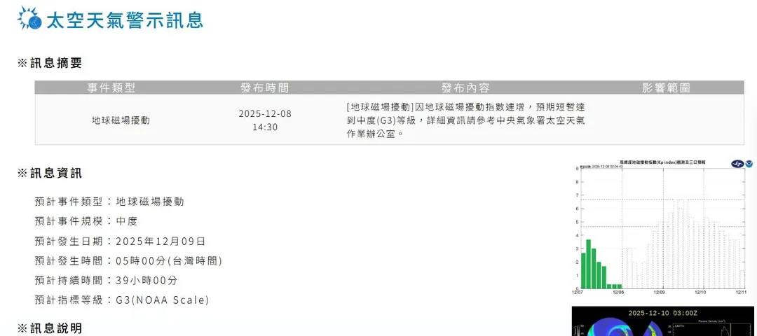 根據中央氣象署的最新太空天氣警示，因地球磁場擾動指數的急劇上升，預計將在2025年12月9日清晨5時（台灣時間）短暫達到中度（G3）等級。（圖／氣象署提供）