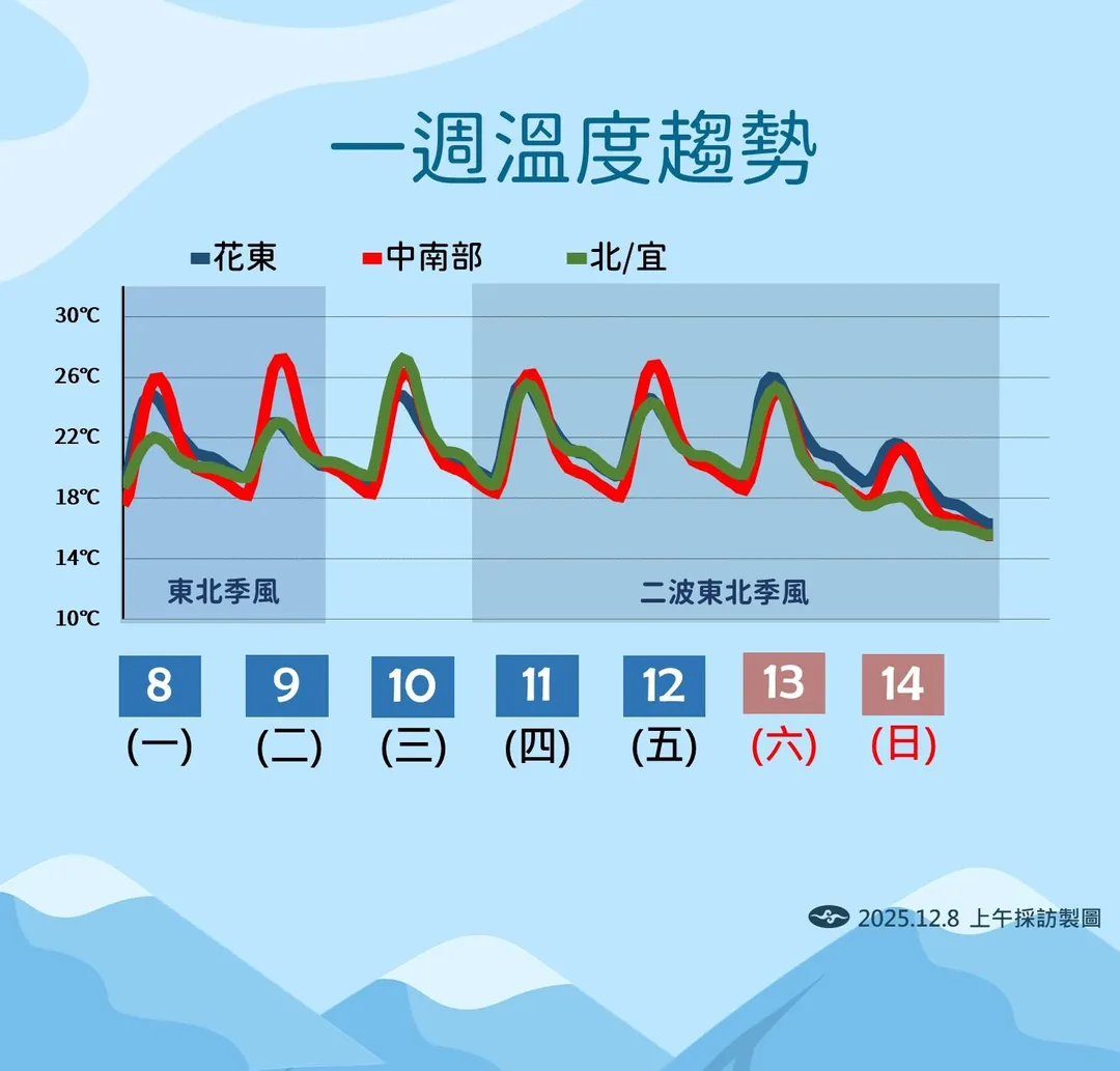 一週溫度趨勢。（圖／中央氣象署）