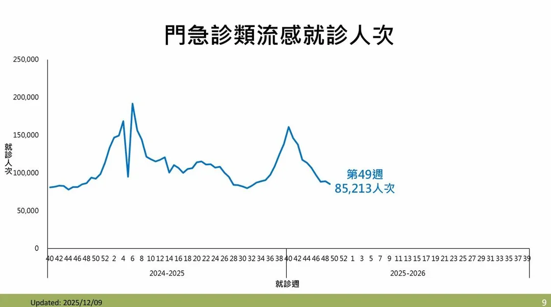 第49週(11/30-12/6)類流感門急診就診計85,213人次,較前一週下降。(圖/疾管署)