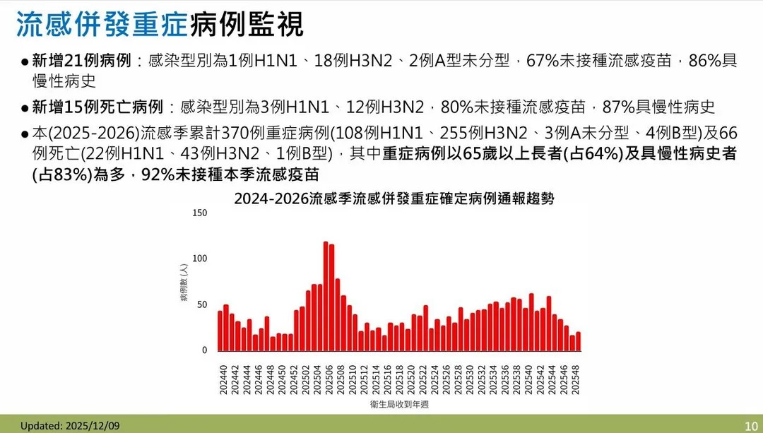 流感併發重症病例監視。(圖/疾管署)