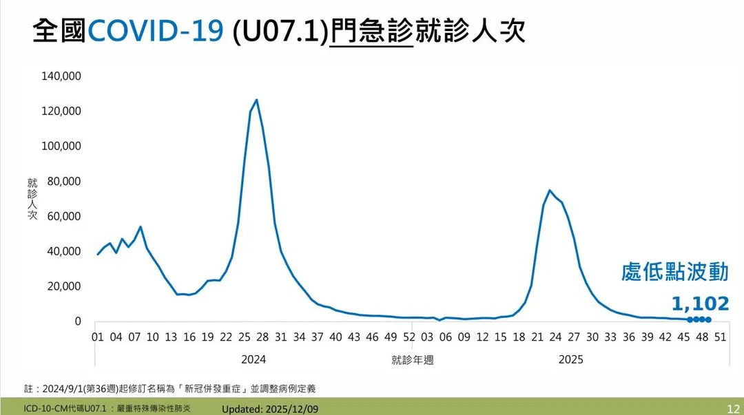 針對新冠疫情,疾管署說明,台灣目前處低點波動,第49週新冠門急診就診計1,102人次。(圖/疾管署)