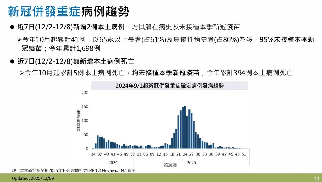 近7日新增2例新冠併發重症本土病例,無新增本土病例死亡。(圖/疾管署)