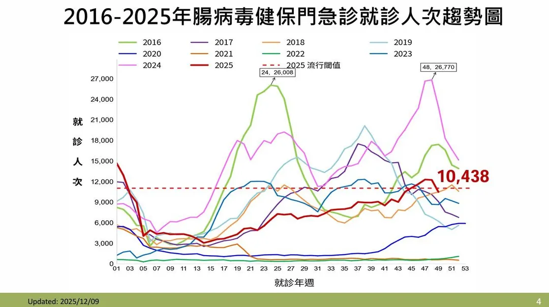 第49週(11月30日至12月6日)腸病毒門急診就診計10,438人次,較前一週(12,198人次)下降14.4%。(圖/疾管署)