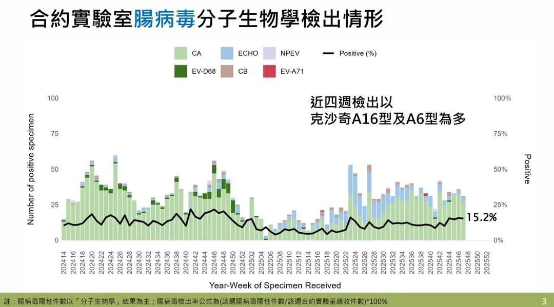 近四週實驗室監測結果顯示,社區腸病毒以克沙奇A16型及克沙奇A6型為主要流行病毒株。(圖/疾管署)