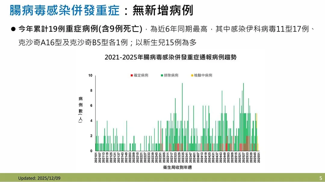 今年累計的19例腸病毒感染併發重症確定病例中,以感染伊科病毒11型最多,達17例。(圖/疾管署)