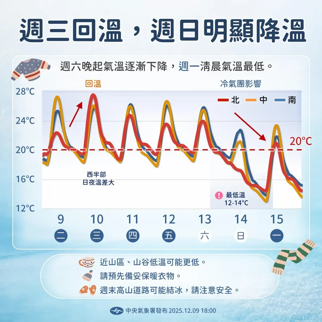 週日晚起將有冷空氣來襲，且強度可能達「大陸冷氣團」標準。（圖／中央氣象署）
