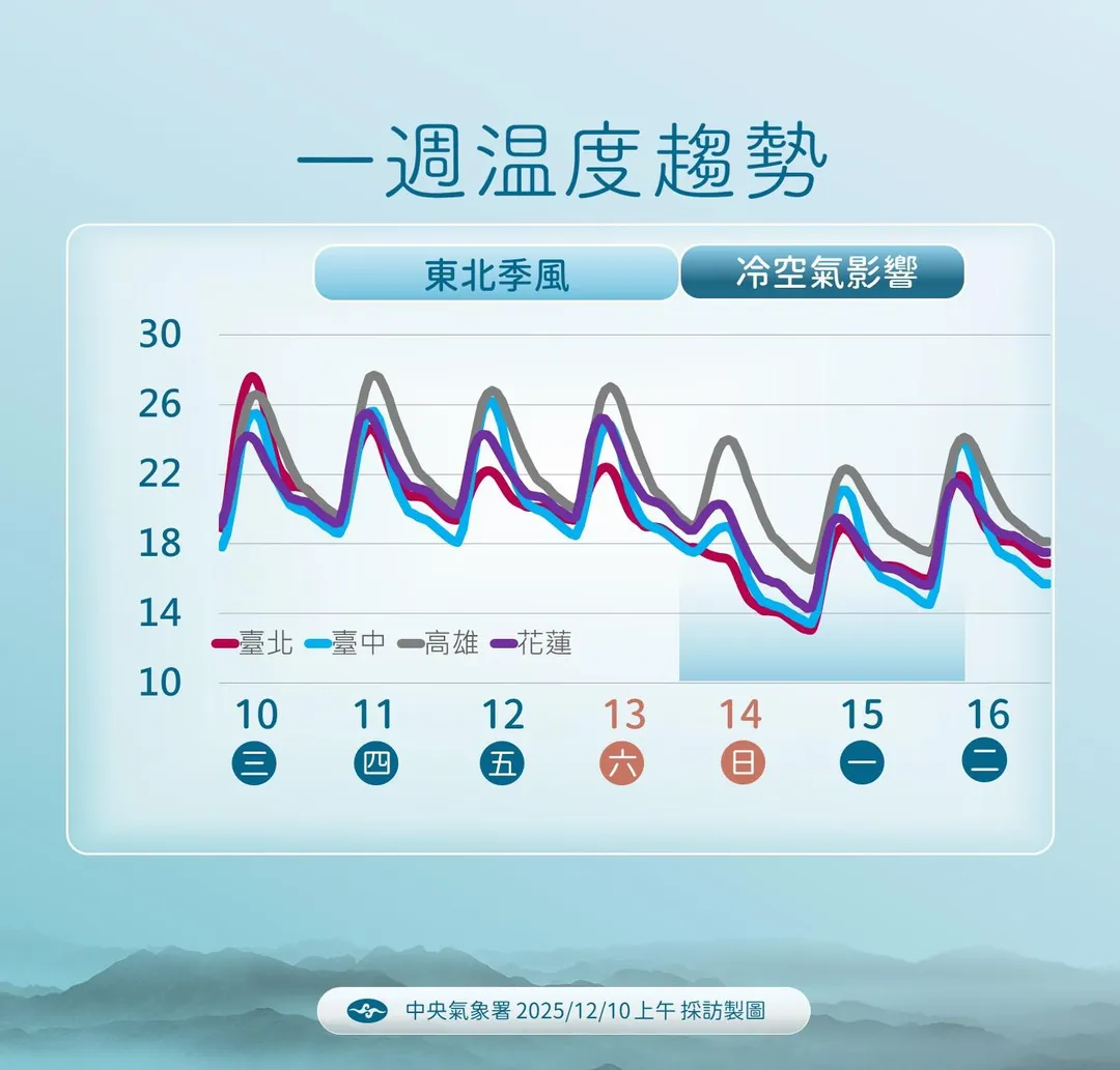 週日晚起冷空氣影響，全台有感降溫。（圖／中央氣象署）