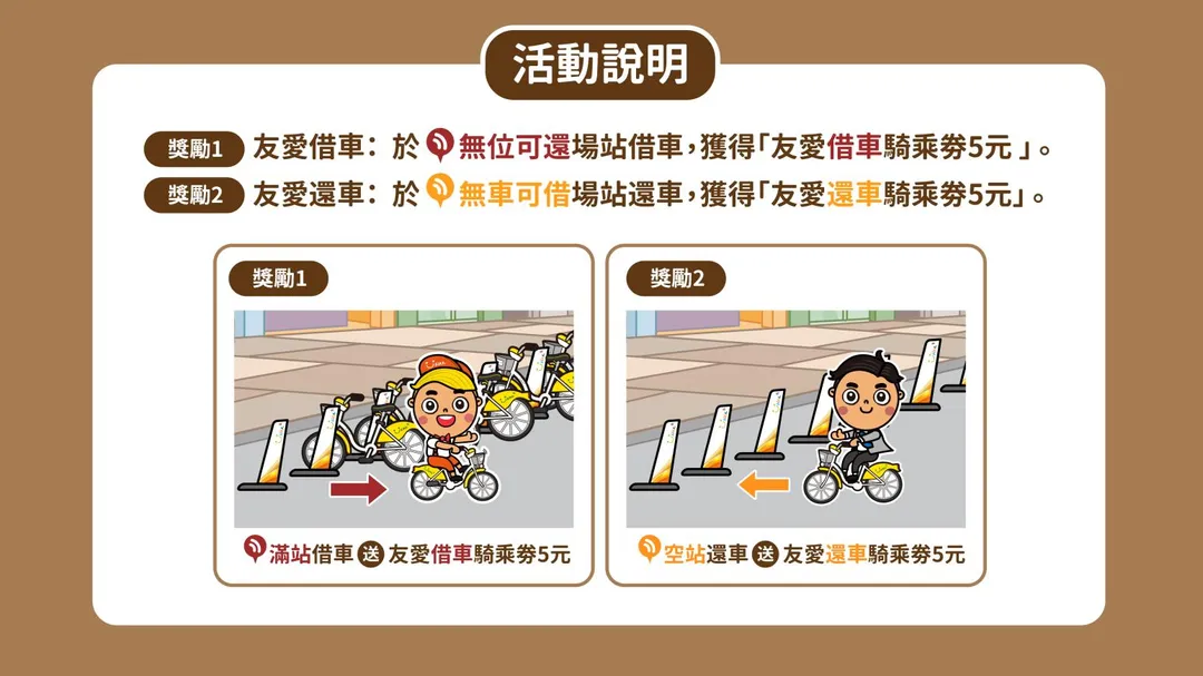 北北桃3市將於明年元旦同步推出「YouBike 2.0友愛接力」試辦計畫。(圖/新北市政府)