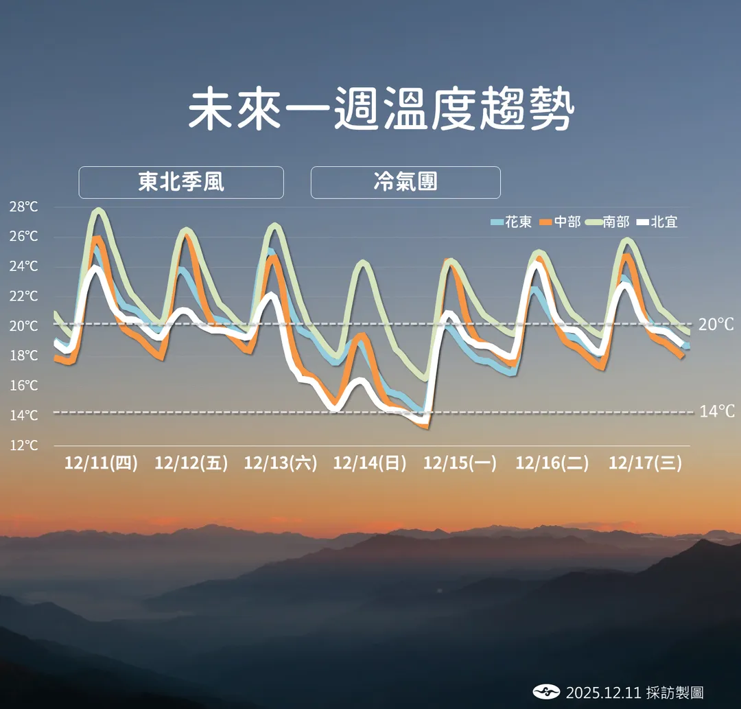 本週末溫度一路下滑，局部地區體感溫度可能只剩7度。（圖／中央氣象署提供）