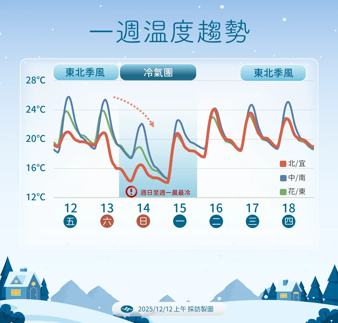 今冬首波大陸冷氣團14日起發威，最低溫將跌到10度以下。（圖／中央氣象署提供）
