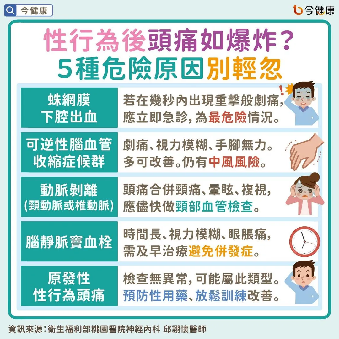 性行為後頭痛如爆炸?5種危險原因別輕忽。(圖/今健康)