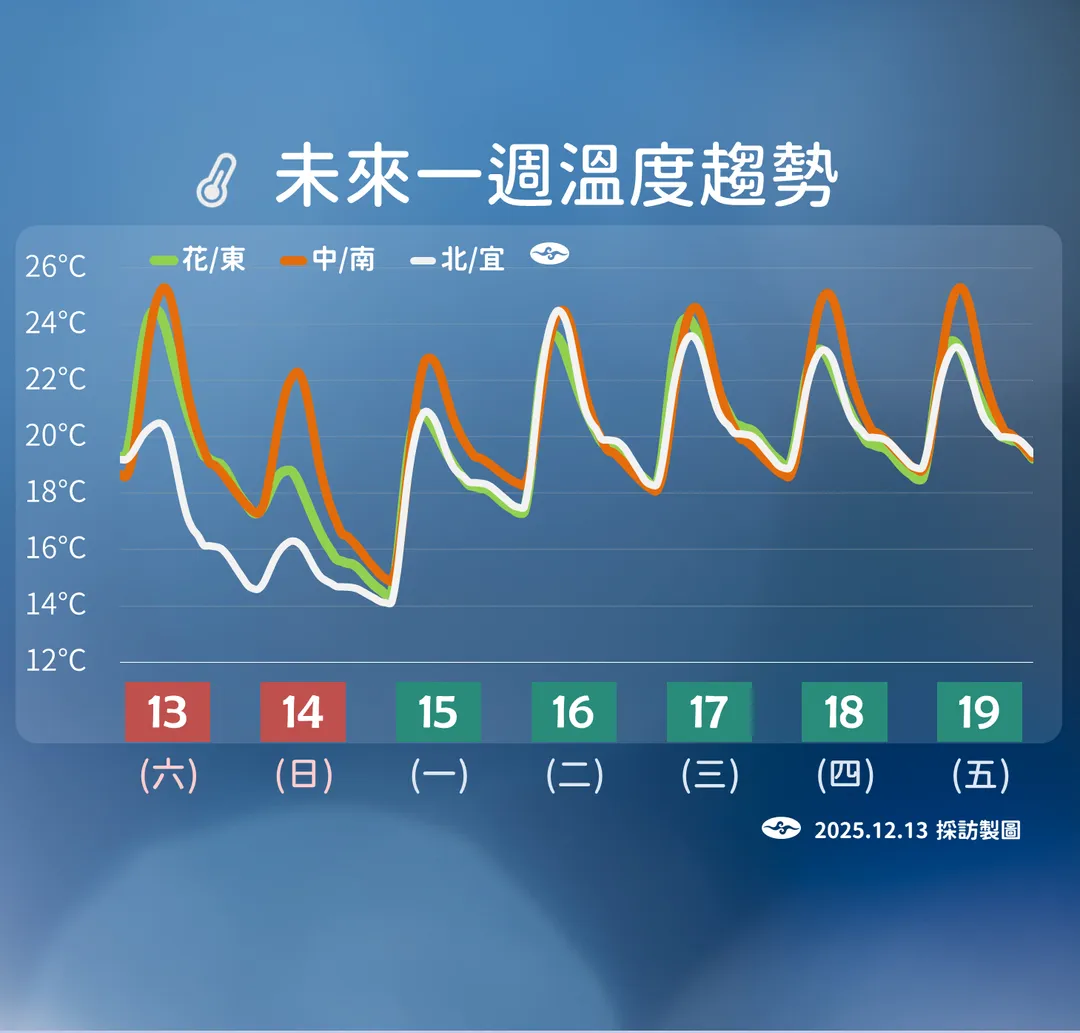 冷氣團13日晚間起南下，北部和宜蘭恐需嚴防今冬最低溫。（圖／中央氣象署提供）
