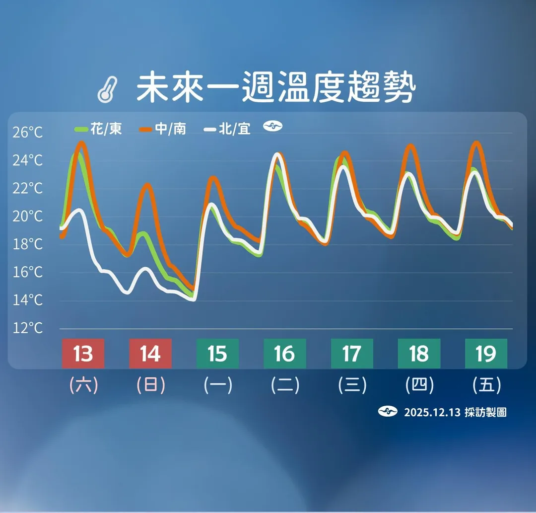 今晚、明(15日)晨及週二(16日)晨因輻射冷卻加成，氣溫降至最低。（圖／中央氣象署）