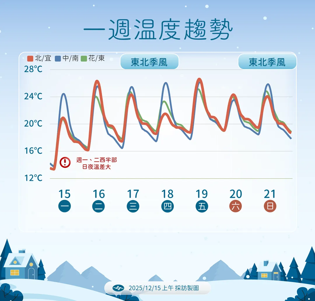受東北季風增強影響，週末前低溫還是有機會跌到1字頭。（圖／中央氣象署提供）