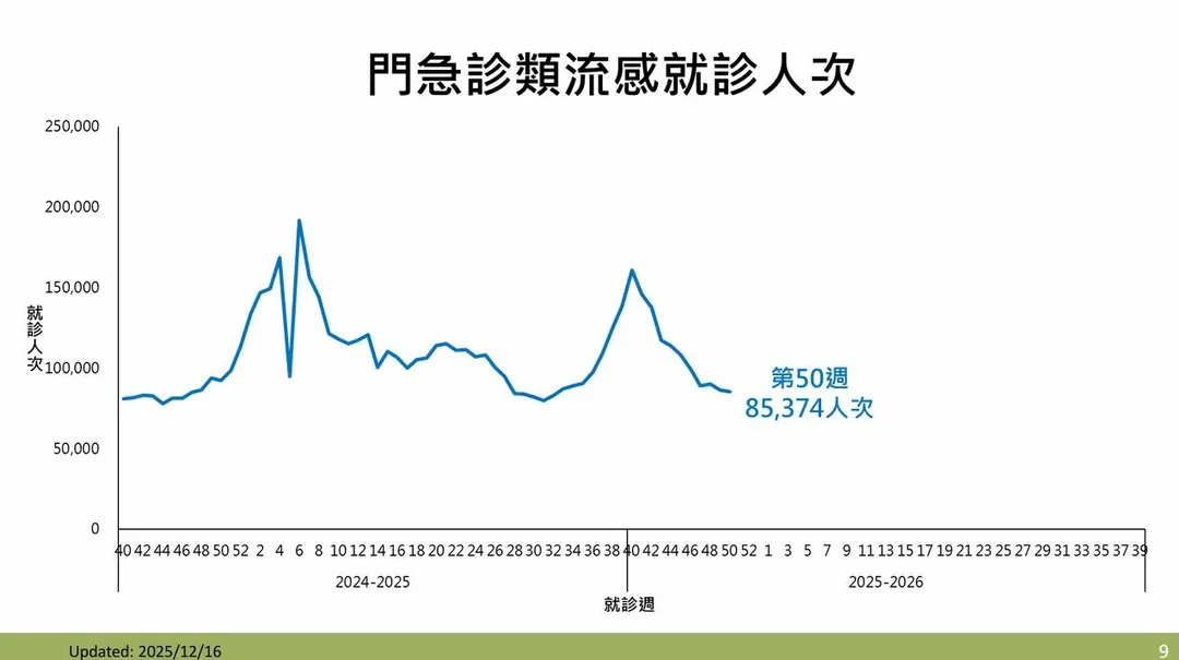 依據監測資料顯示,第50週類流感門急診就診計85,374人次,與前一週相當。(圖/疾管署)