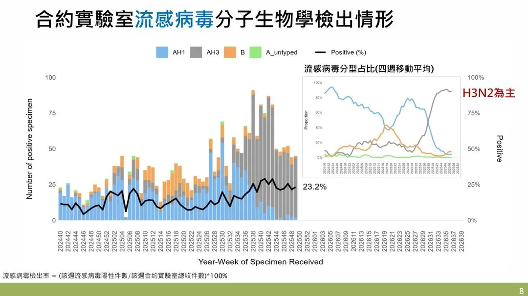 疾管署說明,全球流感活動度上升,目前主要流行型別為H3N2。(圖/疾管署)