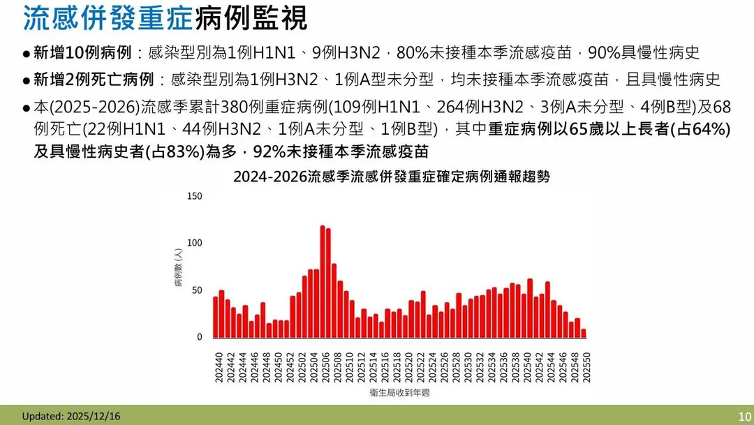 上週新增10例流感併發重症病例,包括1例H1N1、9例H3N2,以及2例死亡病例。(圖/疾管署)