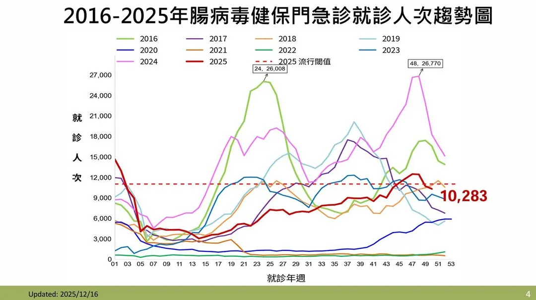 第50週（12月7日至12月13日）門急診就診計10,283人次，較前一週（10,675人次）下降3.7%。（圖／疾管署）