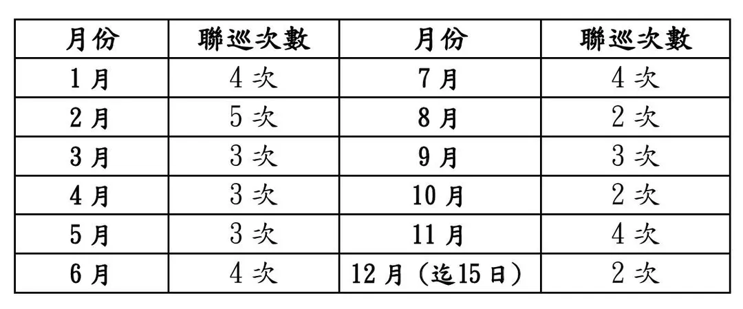 2025年大陸「聯合戰備警巡」統計表。(圖/國安局)