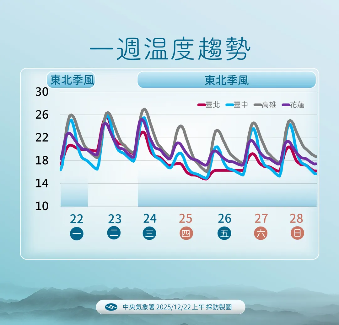 25日耶誕節全台有感降溫，預估這波冷空氣強度接近冷氣團等級。（圖／中央氣象署提供）