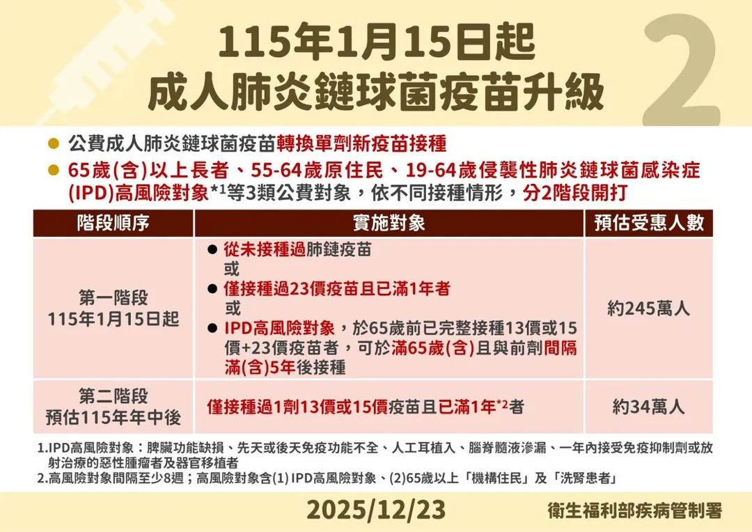 成人公費肺炎鏈球菌疫苗接種作業將於明年1月15日開始實施升級版本。(圖/疾管署)