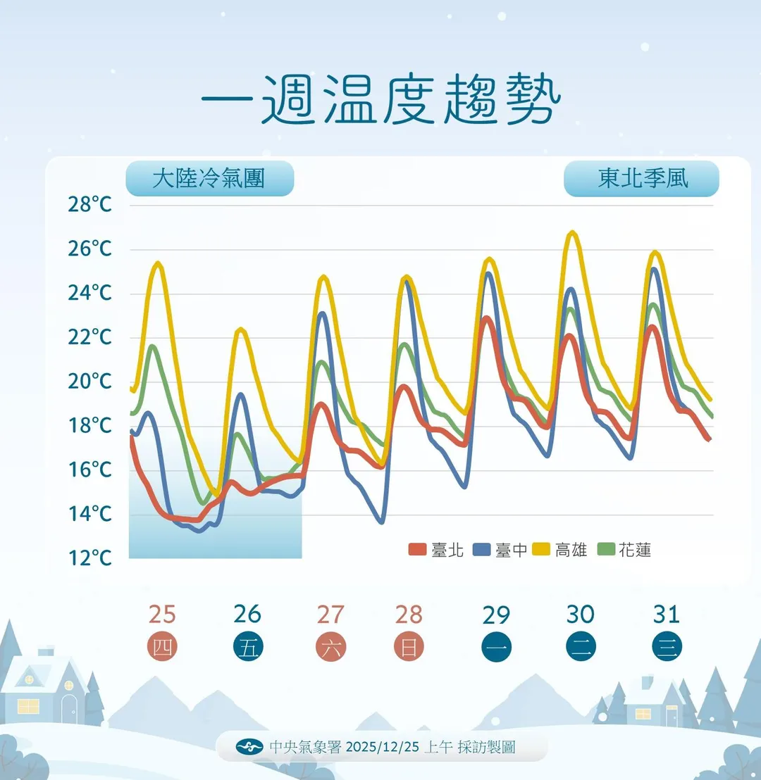 一週溫度趨勢。（圖/氣象署提供）